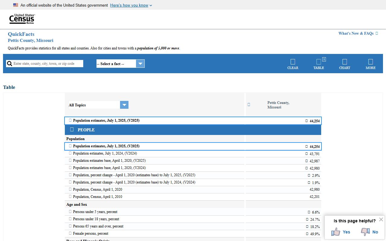 Pettis County court records Census QuickFacts profile